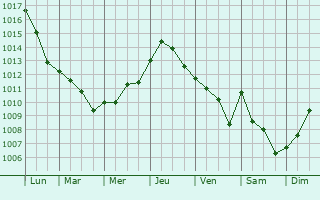 Graphe de la pression atmosphrique prvue pour Pozzuoli