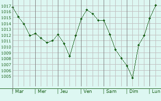 Graphe de la pression atmosphrique prvue pour Prmilhat