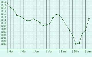Graphe de la pression atmosphrique prvue pour Pont-de-Metz