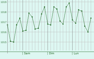 Graphe de la pression atmosphrique prvue pour Kahului