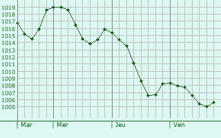 Graphe de la pression atmosphrique prvue pour Mazerat-Aurouze
