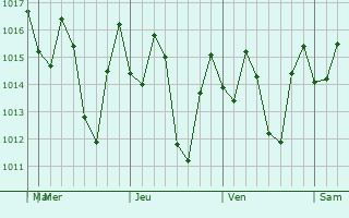 Graphe de la pression atmosphrique prvue pour Las Matas de Farfn