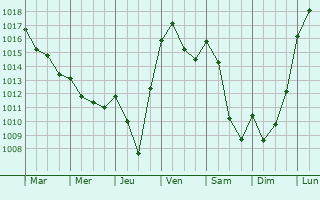 Graphe de la pression atmosphrique prvue pour Saint-Germain-Lembron