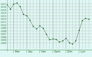 Graphe de la pression atmosphrique prvue pour Chazelet