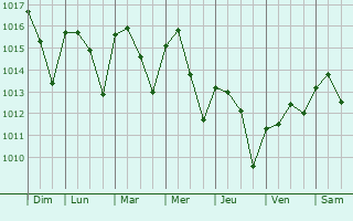 Graphe de la pression atmosphrique prvue pour Castro del Ro