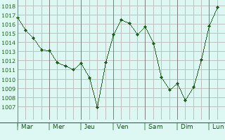 Graphe de la pression atmosphrique prvue pour Celles-sur-Durolle