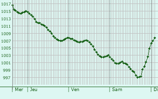 Graphe de la pression atmosphrique prvue pour Bouzic