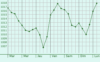 Graphe de la pression atmosphrique prvue pour Bouvesse-Quirieu