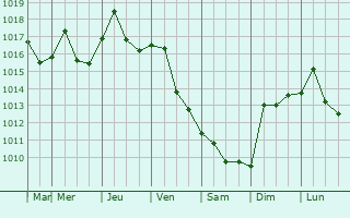 Graphe de la pression atmosphrique prvue pour Saint-Basile-le-Grand