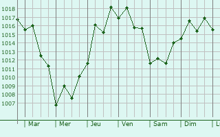 Graphe de la pression atmosphrique prvue pour Kushikino