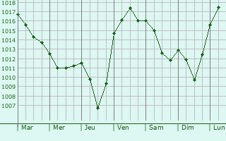 Graphe de la pression atmosphrique prvue pour Marnans