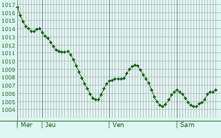 Graphe de la pression atmosphrique prvue pour Andjar