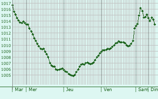 Graphe de la pression atmosphrique prvue pour Vedano al Lambro