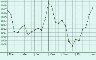 Graphe de la pression atmosphrique prvue pour Vielha