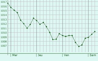 Graphe de la pression atmosphrique prvue pour Baltzenheim