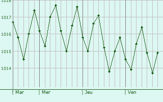 Graphe de la pression atmosphrique prvue pour Mais