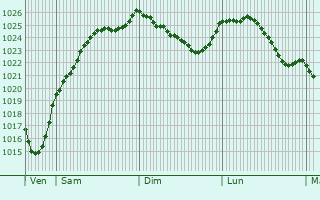 Graphe de la pression atmosphrique prvue pour Chessy-les-Prs