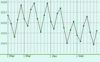Graphe de la pression atmosphrique prvue pour Baracoa