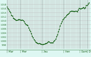 Graphe de la pression atmosphrique prvue pour Zimmern ob Rottweil