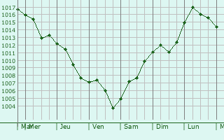 Graphe de la pression atmosphrique prvue pour Galtsi