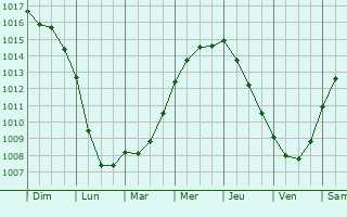 Graphe de la pression atmosphrique prvue pour Carquebut