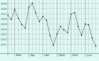 Graphe de la pression atmosphrique prvue pour Villanueva de Crdoba