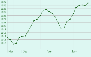 Graphe de la pression atmosphrique prvue pour Vienne-en-Val