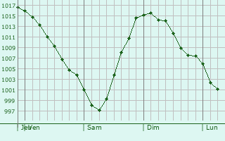 Graphe de la pression atmosphrique prvue pour Saint Francis