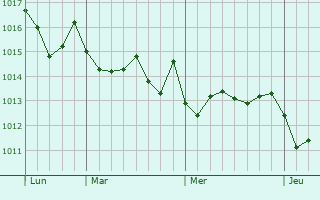 Graphe de la pression atmosphrique prvue pour Santa Margherita di Belice