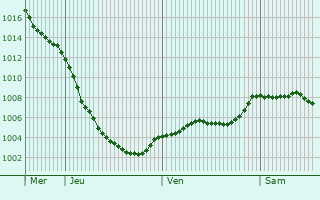 Graphe de la pression atmosphrique prvue pour Stockport