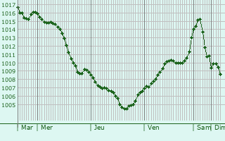 Graphe de la pression atmosphrique prvue pour Spremberg
