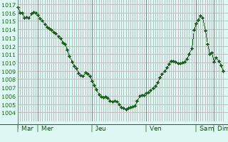 Graphe de la pression atmosphrique prvue pour Neukirch/Lausitz