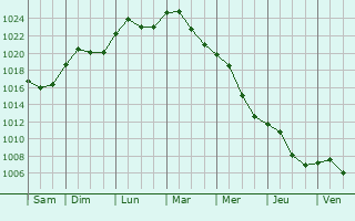 Graphe de la pression atmosphrique prvue pour Dunafldvr
