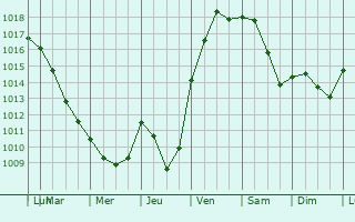 Graphe de la pression atmosphrique prvue pour Blagnac
