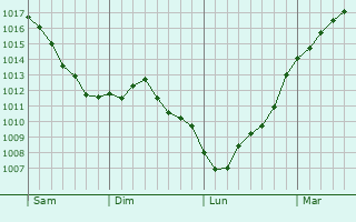 Graphe de la pression atmosphrique prvue pour Bech-Kleinmacher