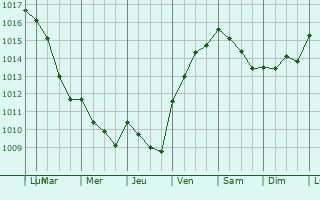 Graphe de la pression atmosphrique prvue pour Yzeures-sur-Creuse