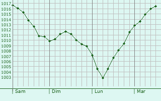 Graphe de la pression atmosphrique prvue pour Peppange