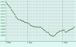 Graphe de la pression atmosphrique prvue pour Koszeg