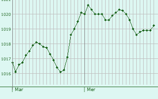 Graphe de la pression atmosphrique prvue pour Cornell de Llobregat