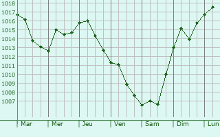 Graphe de la pression atmosphrique prvue pour North Lindenhurst