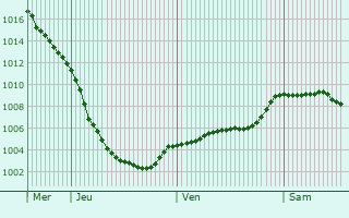 Graphe de la pression atmosphrique prvue pour Ossett