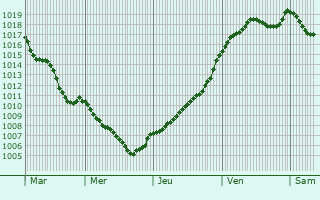 Graphe de la pression atmosphrique prvue pour Villard