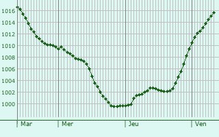 Graphe de la pression atmosphrique prvue pour Zimmern ob Rottweil