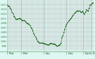 Graphe de la pression atmosphrique prvue pour Rennertshofen