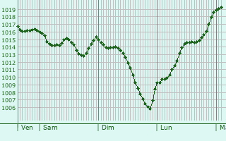 Graphe de la pression atmosphrique prvue pour Ondes