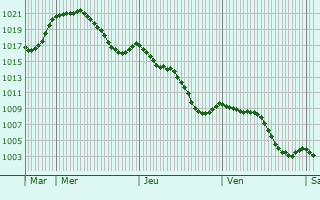 Graphe de la pression atmosphrique prvue pour Bonnac