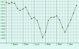 Graphe de la pression atmosphrique prvue pour Castera-Lou