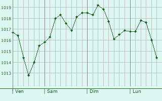 Graphe de la pression atmosphrique prvue pour Walnut Creek