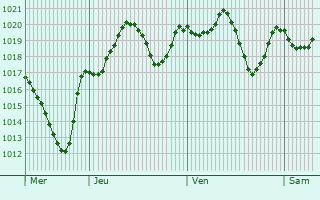 Graphe de la pression atmosphrique prvue pour Tissemsilt