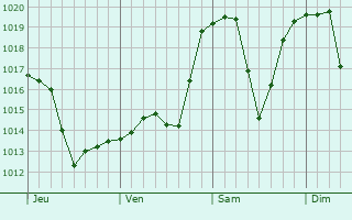 Graphe de la pression atmosphrique prvue pour Klamath Falls